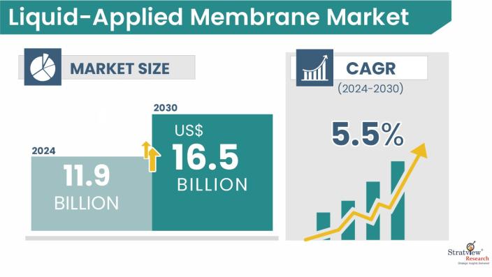 Liquid-Applied-Membrane-Market-Insights